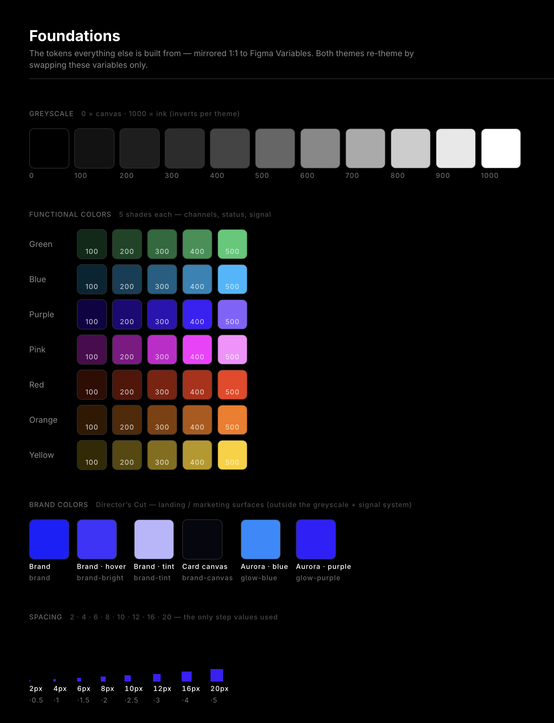 Foundations: greyscale, functional colors, brand colors, and spacing, mirrored to Figma variables