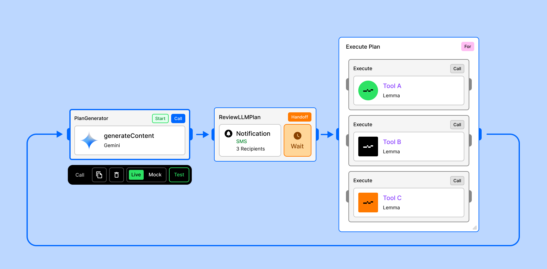Primitives: plan generation, handoff, wait, and a tool loop